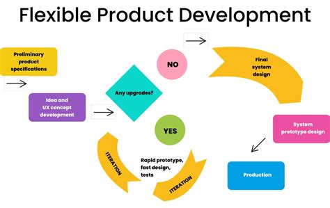 Product Development: 7 Stage Process From Concept to Launch