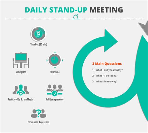 Afbeeldingsresultaat voor daily standup format | Agile software ...