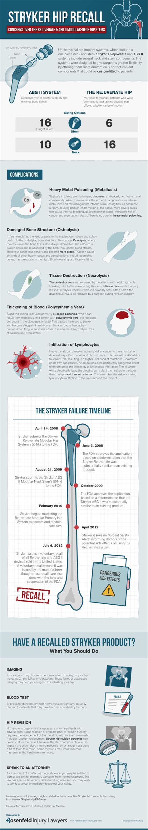 Stryker Hip Recall [Infographic]