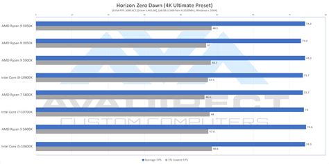 AMD Ryzen 5000 Series Benchmark and Review - AVADirect