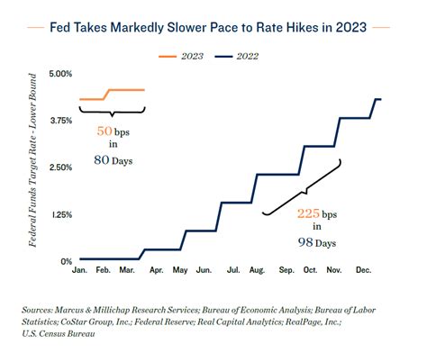 Research Brief: Federal Reserve Meeting - March 2023 - Stewart Group