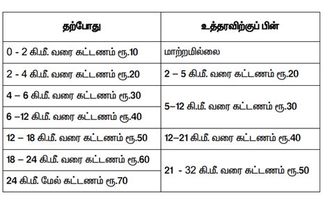 Chennai Metro Rail Fare Chart – IRCTCPORTAL