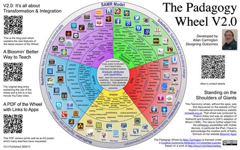 Pedagogy Wheel for iPads in Education - Allan Carrington | Educational technology, Study skills ...