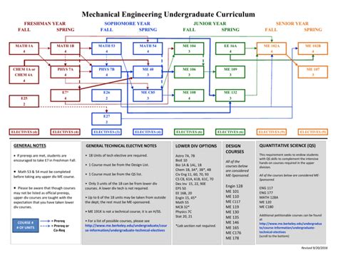 ME Curriculum Flowchart - Mechanical Engineering