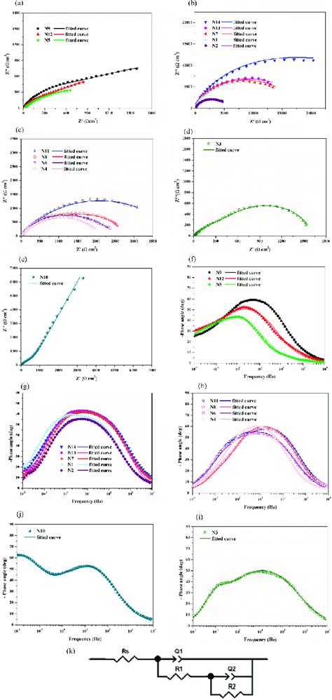 Nyquist plots for (a) N9, N12, N5 coatings, (b) N14, N13, N7, N1, N2... | Download Scientific ...