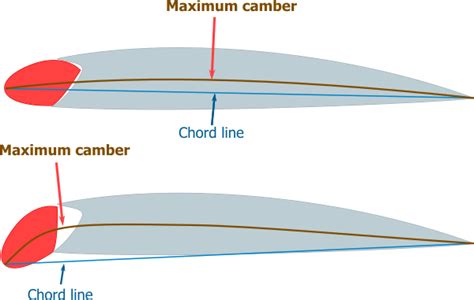 aerodynamics - How does leading edge flap increase camber? - Aviation Stack Exchange