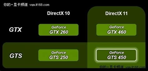 Nvidia Geforce GTS 450 Specs and Details Revealed.