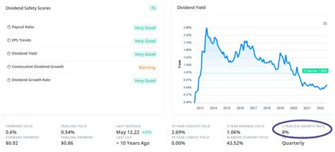 Dividend Calculator by Stock | Yield & Reinvestment Calculator