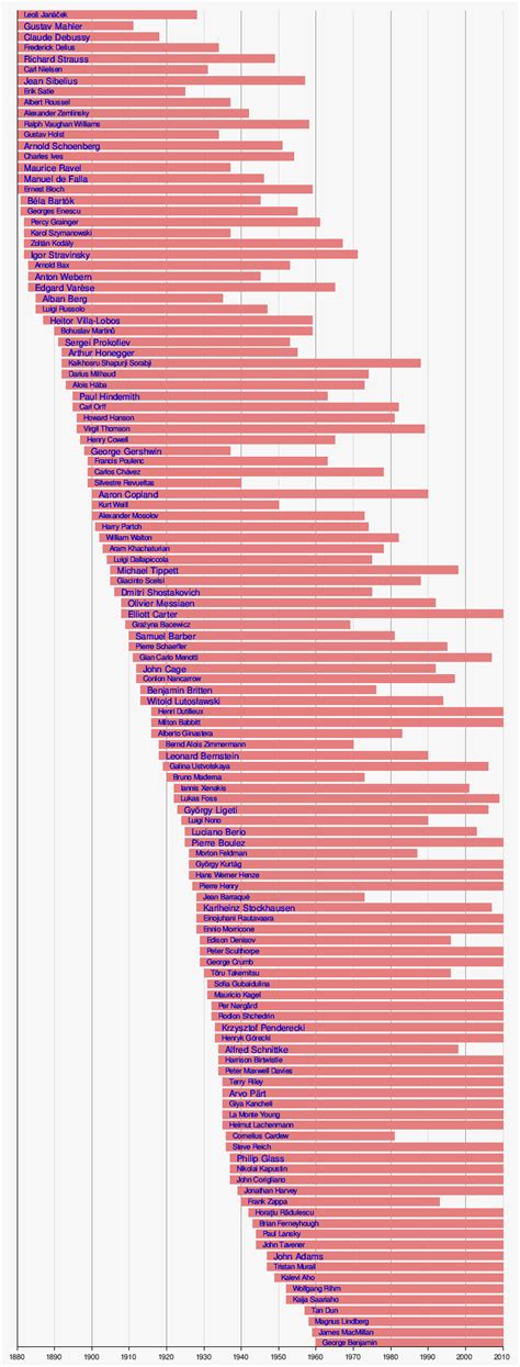 List of classical music composers by era - Wikiwand