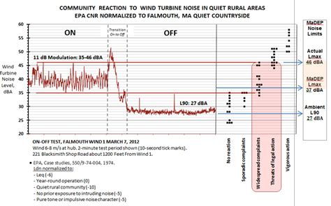 Wind Turbine Noise Complaint Predictions Made Easy | Wind Energy Impacts and Issues