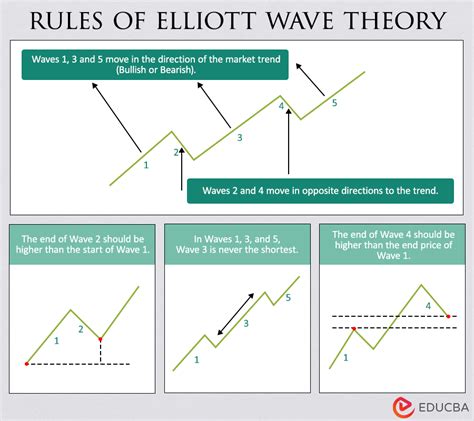 Elliott Wave Theory - Meaning, Types, Rules, How to Use it?