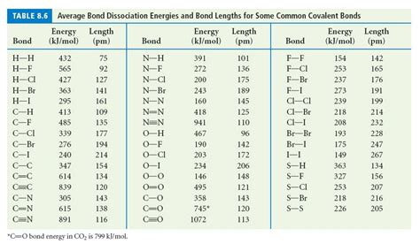 Solved TABLE 8.6 Average Bond Dissociation Energies and Bond | Chegg.com