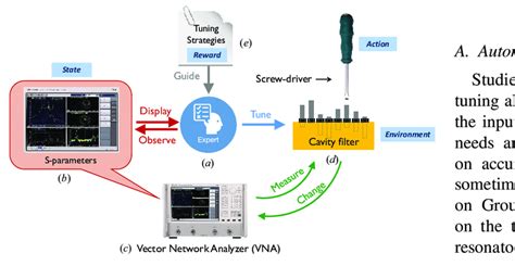 The process of manually tuning a cavity filter. The tuning technician... | Download Scientific ...