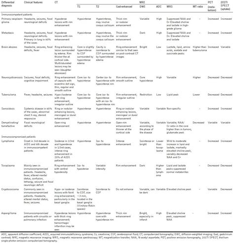 Table 5: Differential diagnosis of multiple ring-enhancing lesions of the brain | Radiology ...