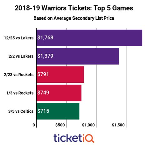 How To Find The Cheapest Golden State Warriors Tickets + All Face Value ...