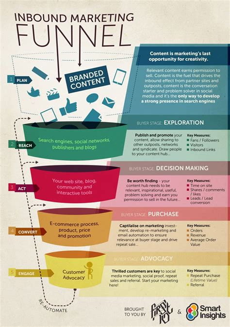 Plan, reach, act, convert & engage. The inbound marketing funnel #infographic #dailyimage ...