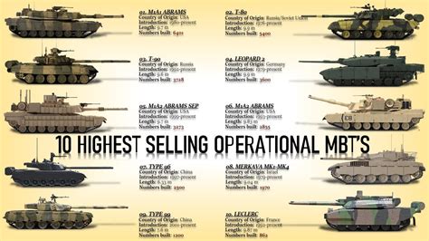 10 Highest Selling Operational Main Battle Tanks - YouTube