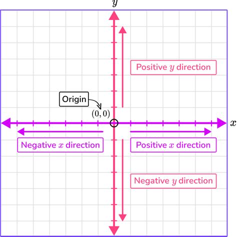 Plot Points on a Graph - Math Steps, Examples & Questions