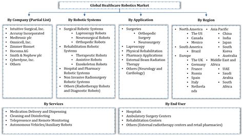 Healthcare Robotics Market | CAGR of around 16.5% from 2021-2026