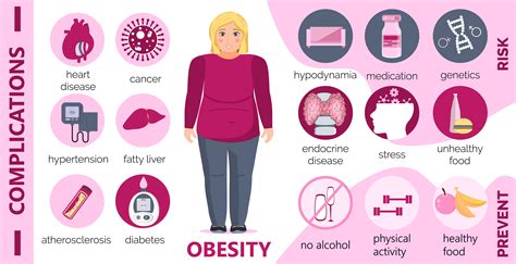 Obesity causes and complications infographic for obsessive woman. Diabetes, atherosclerosis ...