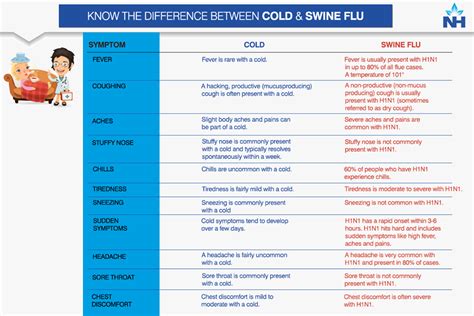 Swine Flu: Symptoms, Risk Factors & Treatments -Narayana Health