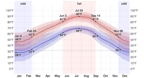 Bentonville AR Weather: Average Temperature & Precipitation