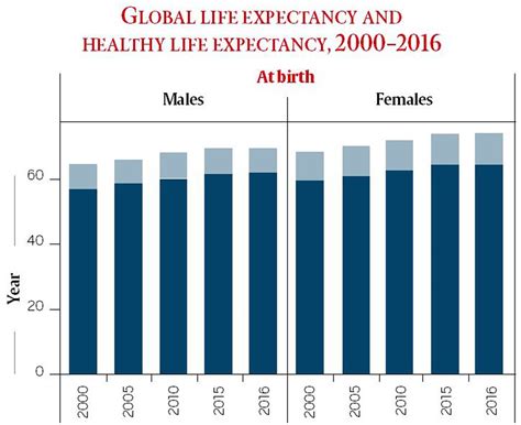 According to the World Health Statistics 2019 – which is disaggregated ...