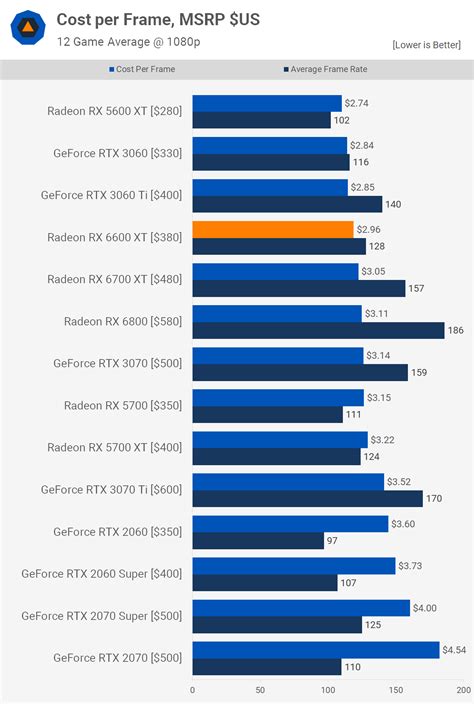 AMD Radeon RX 6600 XT Review | TechSpot