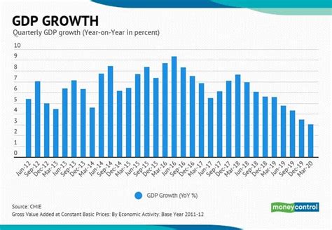 India#39;s GDP growth has been on a slide since the last 8 quarters ...