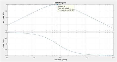 Bode plot of the band pass filter with ω b of 2 ω o . | Download Scientific Diagram