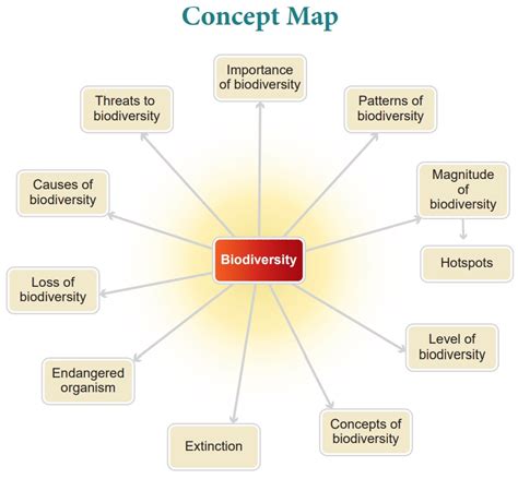 Biodiversity and its conservation: Summary