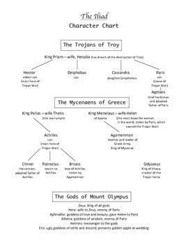 Goddess of Yesterday: The Iliad Character Chart by A Thousand Mile Journey