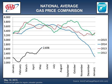 AAA reports Oil Exceeds $60 a Barrel; Gas Prices Decline - Clarksville, TN Online