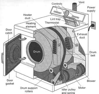 Whirlpool Dryer Belt Replacement Diagram