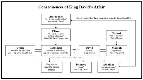 Pin on Bathsheba-Made sure Solomon became King