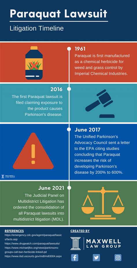 Paraquat Lawsuit | Maxwell Law Group