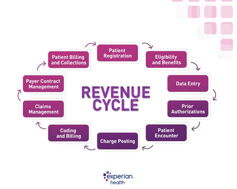 Deep diving into a successful healthcare revenue cycle flowchart ...