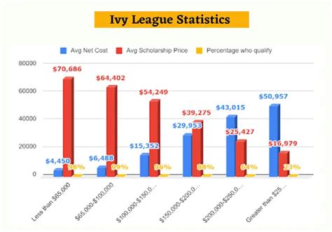 Does Ivy League Schools Provide Scholarships?