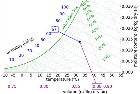 Reading a Psychrometric Chart - Wolfram Demonstrations Project