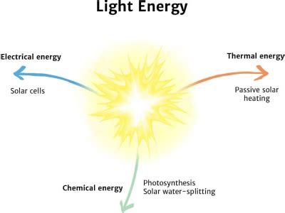 Light energy