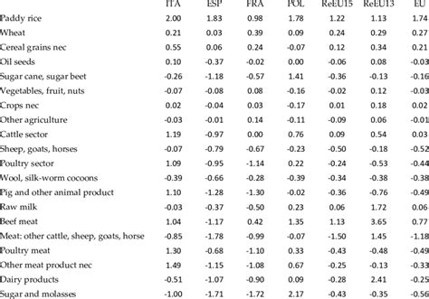 Impact on GDP in 2050 (% changes compared to baseline) in bioeconomy ...