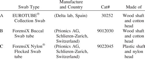 --Summary of the swab types and structure. | Download Table