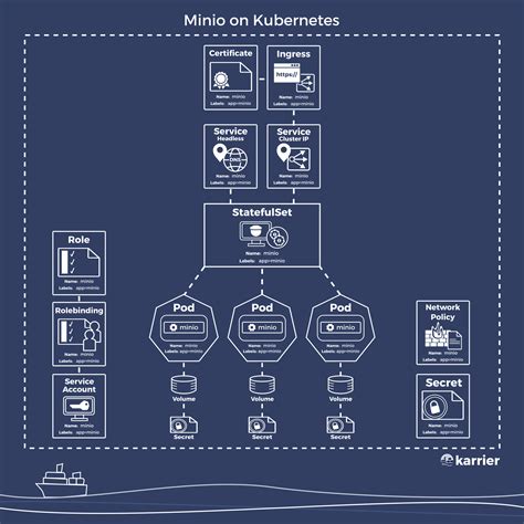 Minio | S3 compatible storage on Kubernetes | by karrier.io | Medium