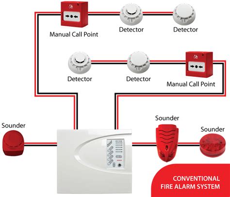 Fire Alarm Systems | Zicore Technologies