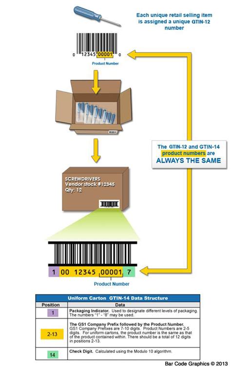 ITF-14 Barcodes - GTIN INFO Global Trade Item Number