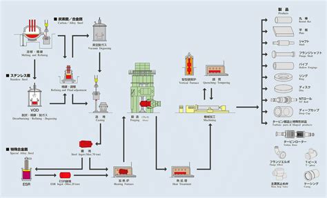 Steelmaking Process