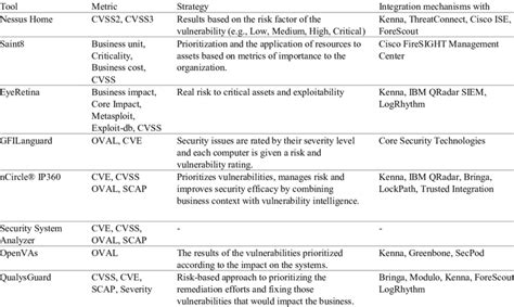 Comparison of cyber security risk management tools. | Download ...