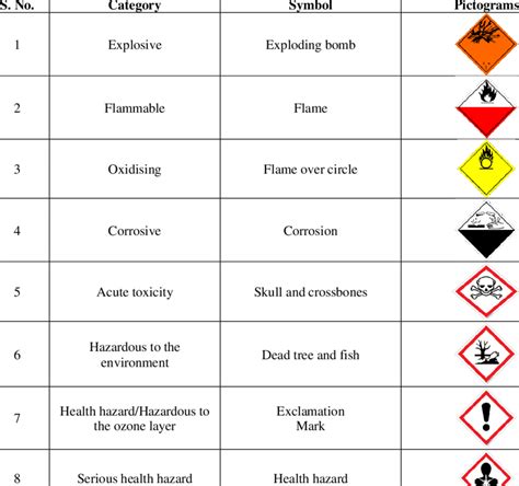 Globally harmonized system (GHS) pictograms used for chemical hazards | Download Scientific Diagram