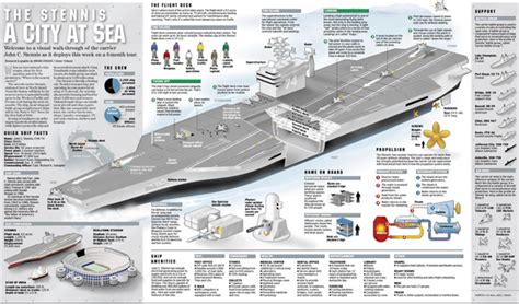 USS John C Stennis aircraft carrier | Visual.ly