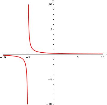 Graph a Function with a Single Asymptote with WAPlot